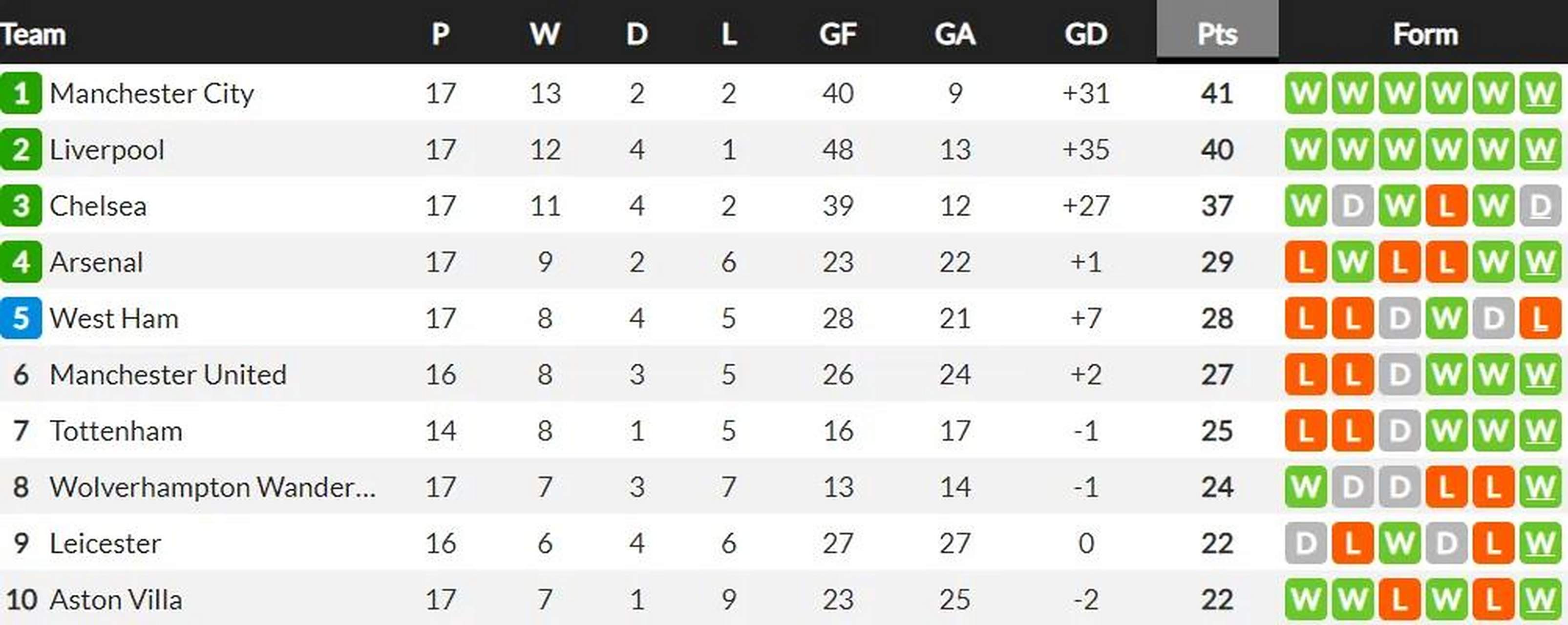 欧洲赛场球队积分榜不断变化 欧洲赛场球队积分榜不断变化