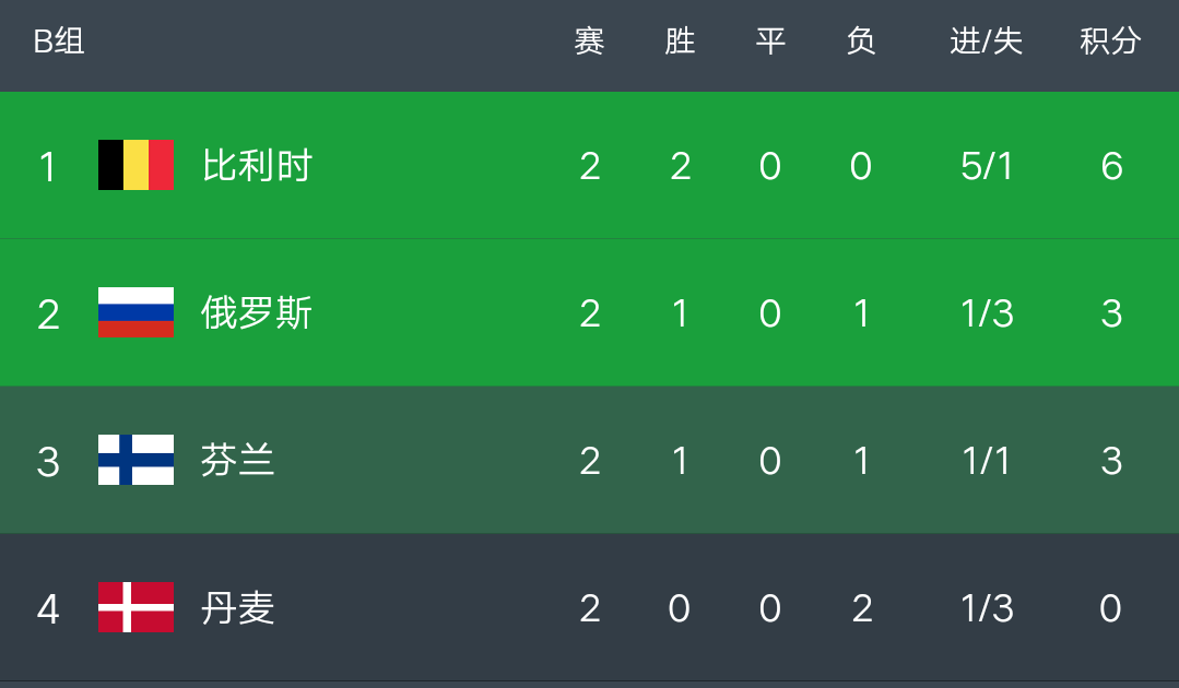 关于瑞士队射门准确逆转击败对手领先积分榜的信息 关于瑞士队射门准确逆转击败对手领先积分榜的信息