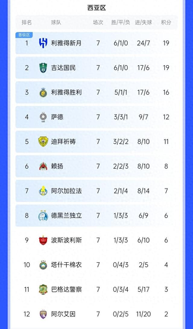 沙特球队士气高涨,或将夺得亚冠冠军 沙特球队士气高涨,或将夺得亚冠冠军